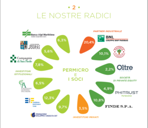 Compagine Sociale PerMicro