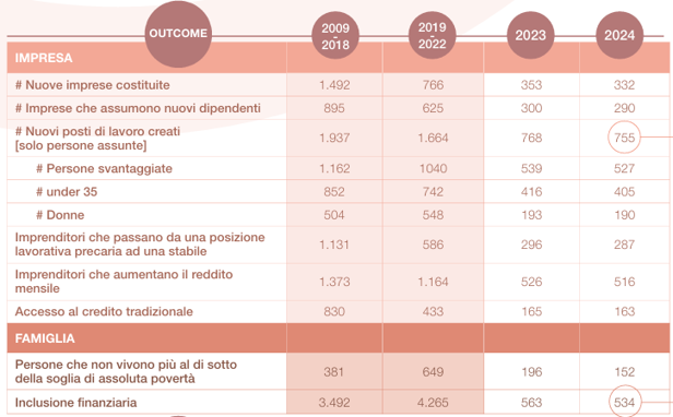 Outcome_Impatto Sociale_PerMicro