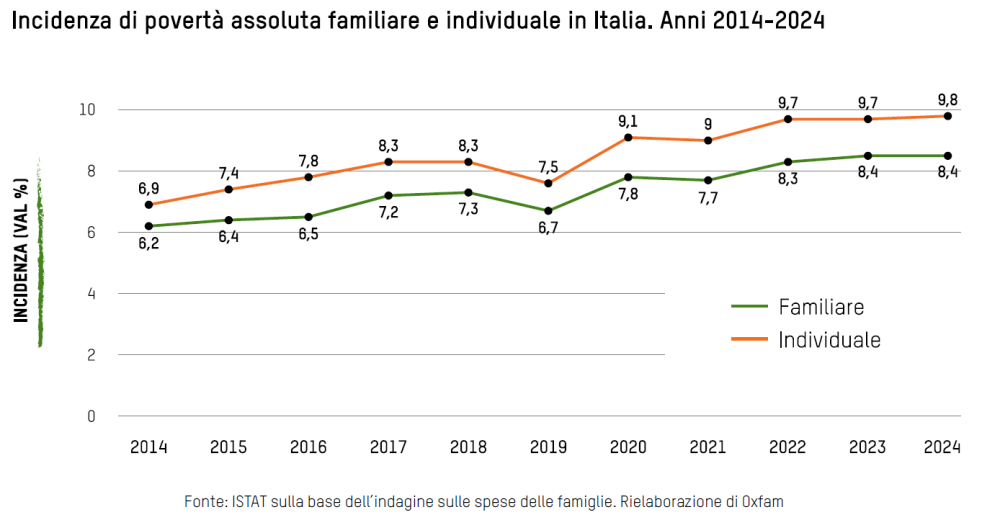 Grafico_Oxfam Italia 2026